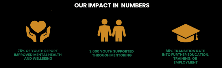Crescendo 2022 impact in numbers: 75% improved youth mental health, 30000 rangatahi supported through mentoring and 85% young people transitioned into further education and training